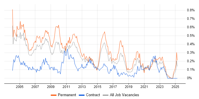 Job vacancy trend for Support Manager in Berkshire Job vacancy trend for Support Manager in Berkshire
