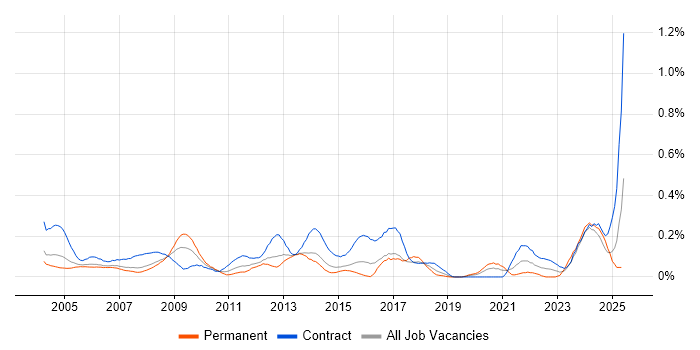 Job vacancy trend for Support Officer in Berkshire Job vacancy trend for Support Officer in Berkshire