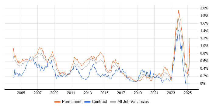 Job vacancy trend for Support Specialist in Berkshire Job vacancy trend for Support Specialist in Berkshire