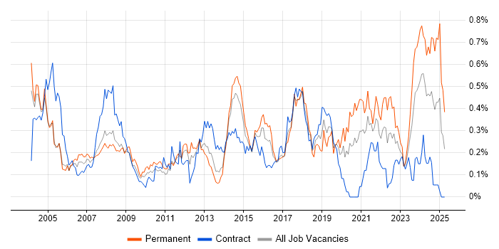 Job vacancy trend for Support Technician in Berkshire Job vacancy trend for Support Technician in Berkshire