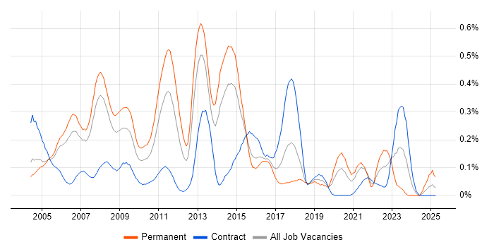 Job vacancy trend for SUSE in Berkshire Job vacancy trend for SUSE in Berkshire