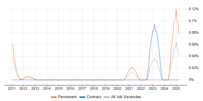 Job vacancy trend for Sustainability Manager in Berkshire Job vacancy trend for Sustainability Manager in Berkshire