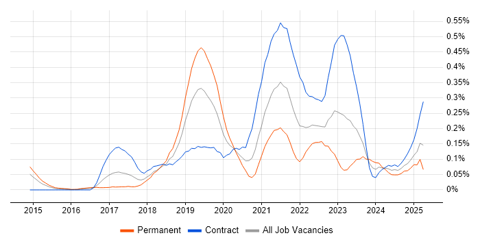 Job vacancy trend for Swagger in Berkshire Job vacancy trend for Swagger in Berkshire
