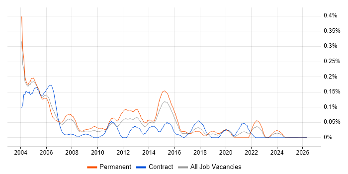 Swedish Language job vacancy trend in Berkshire