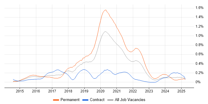 Job vacancy trend for Swift in Berkshire Job vacancy trend for Swift in Berkshire