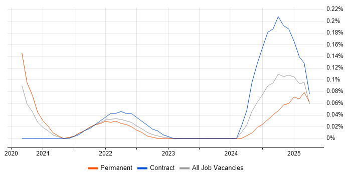 Job vacancy trend for SwiftUI in Berkshire Job vacancy trend for SwiftUI in Berkshire