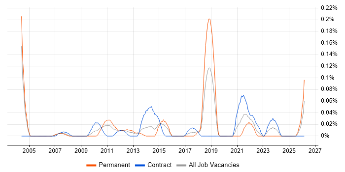 Swim Lanes job vacancy trend in Berkshire