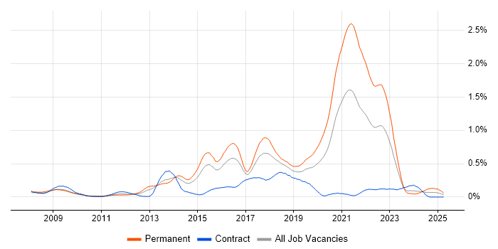 Job vacancy trend for Symfony in Berkshire Job vacancy trend for Symfony in Berkshire