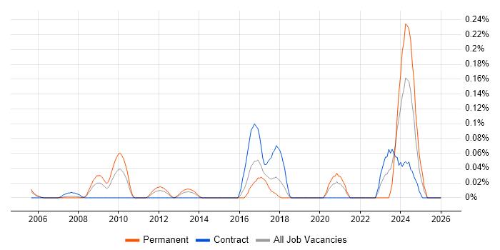 SysML job vacancy trend in Berkshire