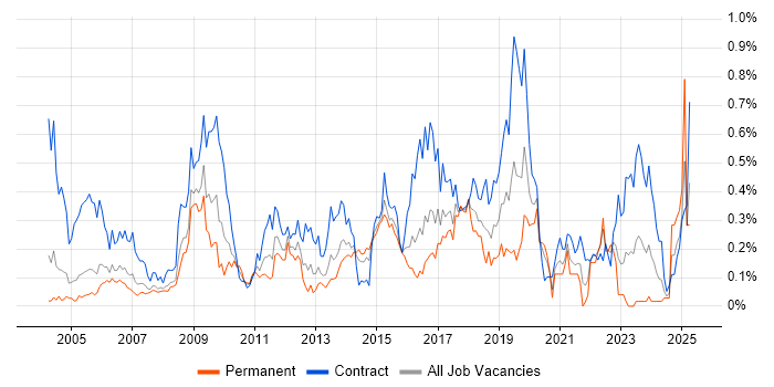 Job vacancy trend for System Integration Testing in Berkshire Job vacancy trend for System Integration Testing in Berkshire