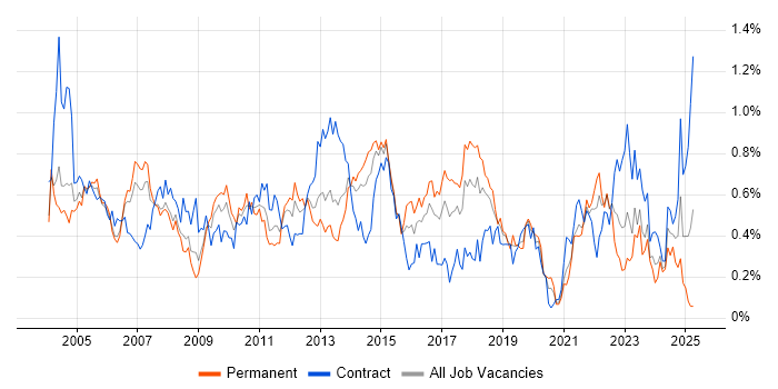 Job vacancy trend for System Testing in Berkshire Job vacancy trend for System Testing in Berkshire