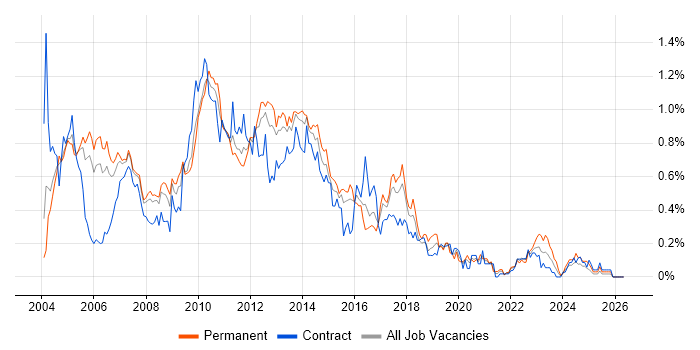 Systems Analysis job vacancy trend in Berkshire