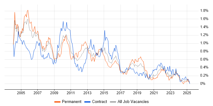 Job vacancy trend for Systems Analyst in Berkshire Job vacancy trend for Systems Analyst in Berkshire