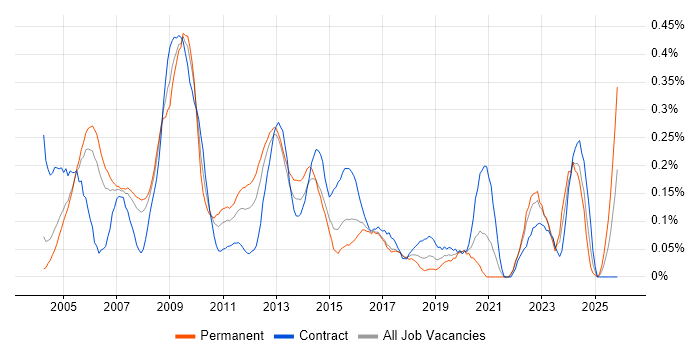 Systems Architect job vacancy trend in Berkshire