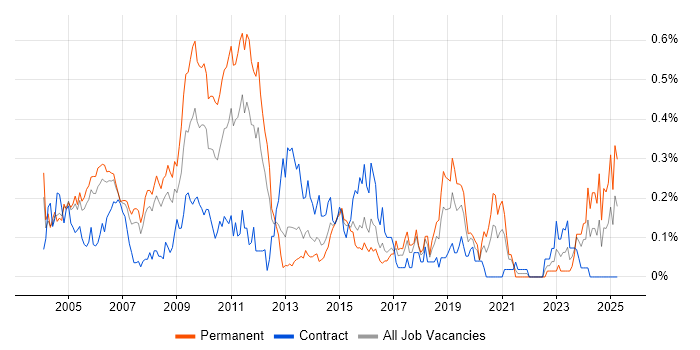 Job vacancy trend for Systems Developer in Berkshire Job vacancy trend for Systems Developer in Berkshire