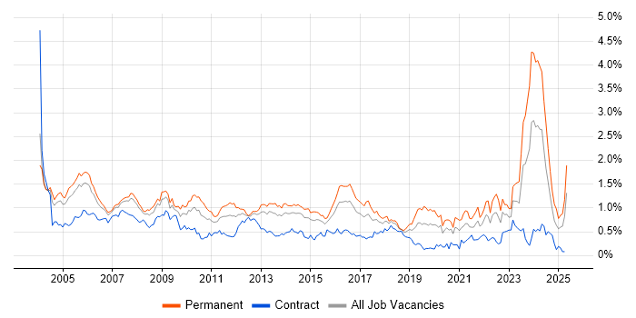 Job vacancy trend for Systems Engineer in Berkshire Job vacancy trend for Systems Engineer in Berkshire