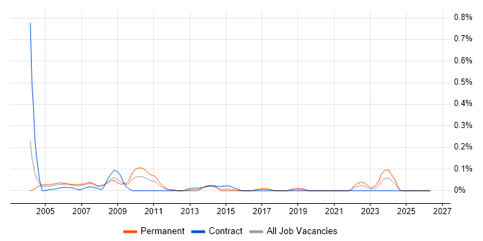 Systems Programmer job vacancy trend in Berkshire