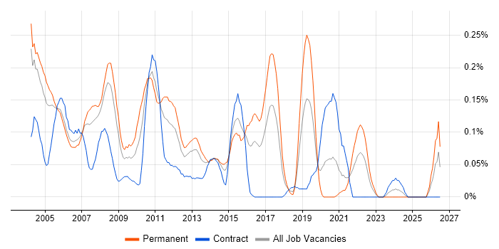 Systems Support Analyst job vacancy trend in Berkshire