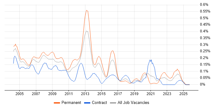 Systems Support Engineer job vacancy trend in Berkshire