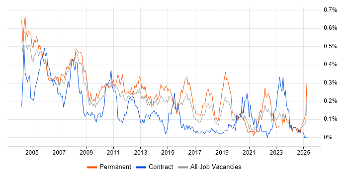 Job vacancy trend for Systems Support in Berkshire Job vacancy trend for Systems Support in Berkshire