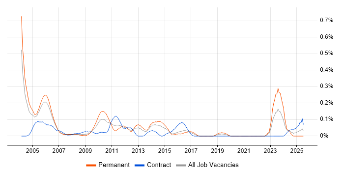 Job vacancy trend for Systems Test Engineer in Berkshire Job vacancy trend for Systems Test Engineer in Berkshire