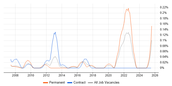 Job vacancy trend for SystemVerilog in Berkshire Job vacancy trend for SystemVerilog in Berkshire