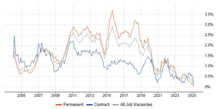 Job vacancy trend for T-SQL in Berkshire