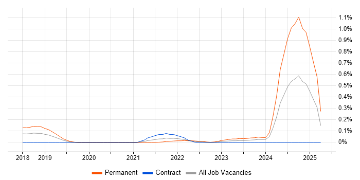 Job vacancy trend for Tailwind CSS in Berkshire Job vacancy trend for Tailwind CSS in Berkshire
