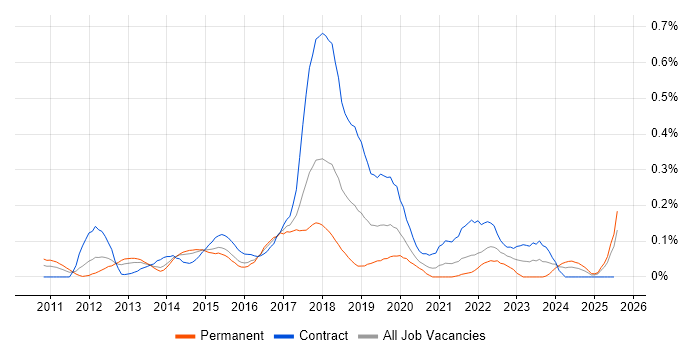 Job vacancy trend for Talend in Berkshire Job vacancy trend for Talend in Berkshire