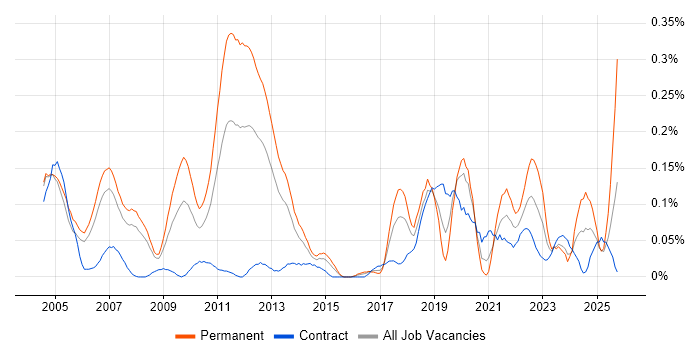 Tandem job vacancy trend in Berkshire