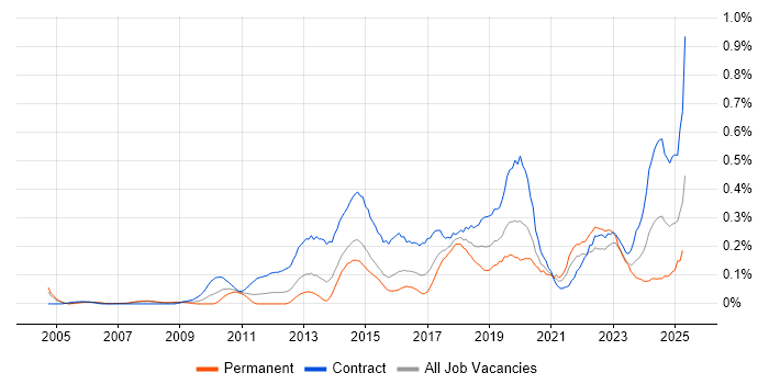 Job vacancy trend for Target Operating Model in Berkshire Job vacancy trend for Target Operating Model in Berkshire