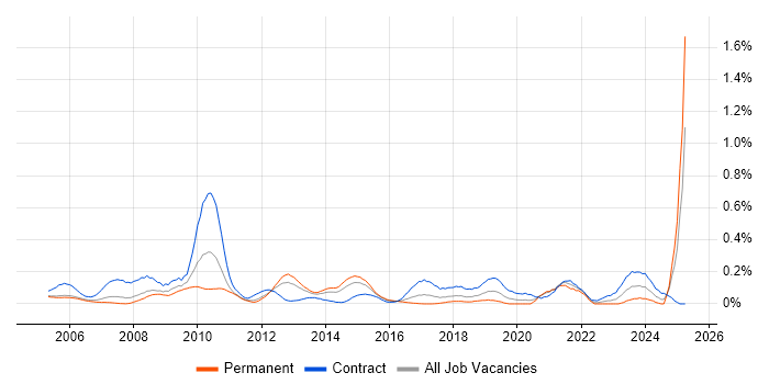 Job vacancy trend for Taxonomies in Berkshire Job vacancy trend for Taxonomies in Berkshire