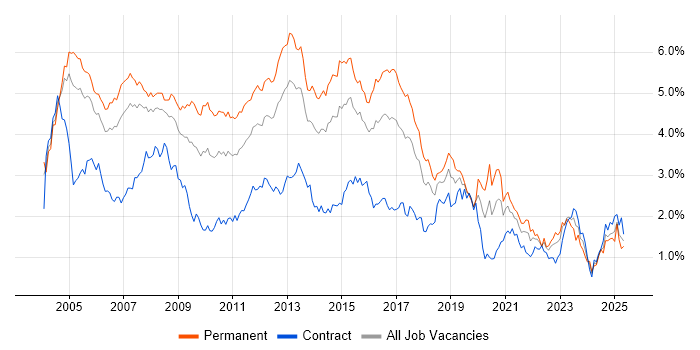 Job vacancy trend for TCP/IP in Berkshire Job vacancy trend for TCP/IP in Berkshire