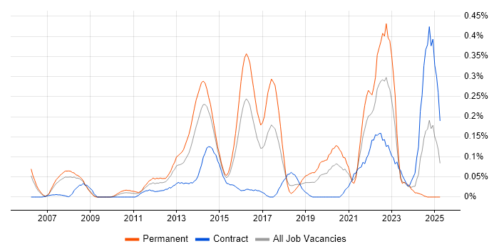 Job vacancy trend for tcpdump in Berkshire Job vacancy trend for tcpdump in Berkshire