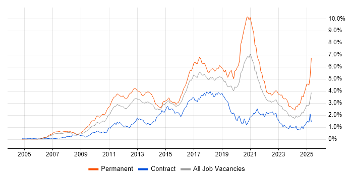 Job vacancy trend for TDD in Berkshire Job vacancy trend for TDD in Berkshire