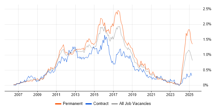 Job vacancy trend for Team Foundation Server in Berkshire Job vacancy trend for Team Foundation Server in Berkshire