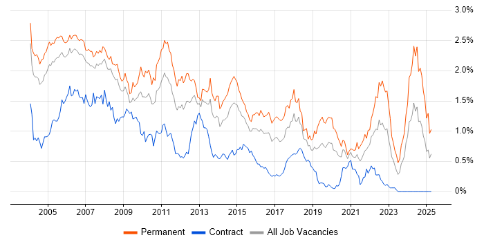 Job vacancy trend for Team Leader in Berkshire Job vacancy trend for Team Leader in Berkshire