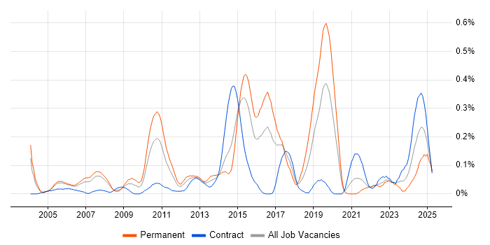 Job vacancy trend for Team-Oriented Environment in Berkshire Job vacancy trend for Team-Oriented Environment in Berkshire