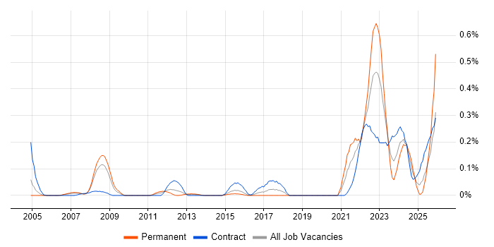 Teamcenter job vacancy trend in Berkshire