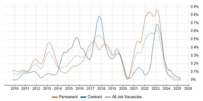 Job vacancy trend for TeamCity in Berkshire Job vacancy trend for TeamCity in Berkshire