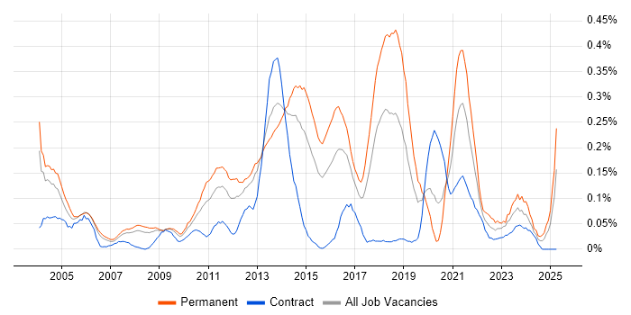Job vacancy trend for Tech Ops in Berkshire Job vacancy trend for Tech Ops in Berkshire