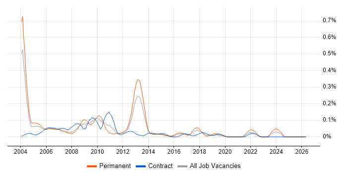 Technical Administrator job vacancy trend in Berkshire