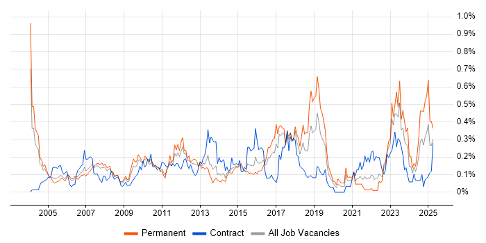 Job vacancy trend for Technical Analysis in Berkshire Job vacancy trend for Technical Analysis in Berkshire