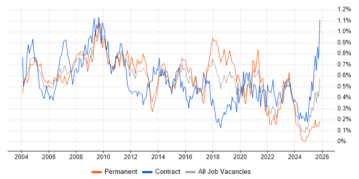 Technical Analyst job vacancy trend in Berkshire