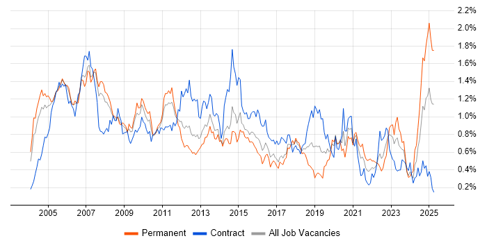 Job vacancy trend for Technical Architect in Berkshire Job vacancy trend for Technical Architect in Berkshire