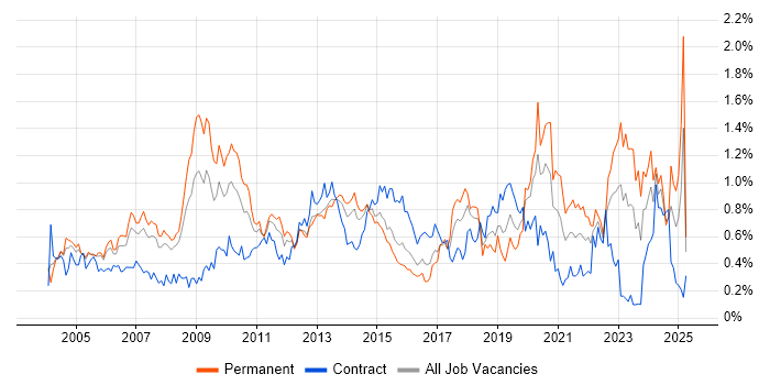 Job vacancy trend for Technical Architecture in Berkshire Job vacancy trend for Technical Architecture in Berkshire