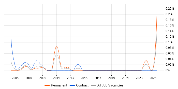 Job vacancy trend for Technical Assistant in Berkshire Job vacancy trend for Technical Assistant in Berkshire