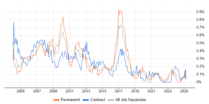 Job vacancy trend for Technical Author in Berkshire Job vacancy trend for Technical Author in Berkshire