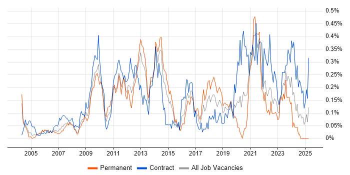 Job vacancy trend for Technical Business Analyst in Berkshire Job vacancy trend for Technical Business Analyst in Berkshire