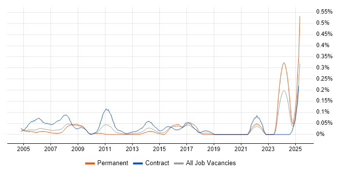 Job vacancy trend for Technical Coordinator in Berkshire Job vacancy trend for Technical Coordinator in Berkshire